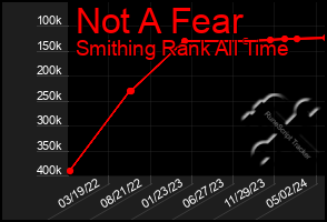 Total Graph of Not A Fear