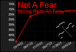 Total Graph of Not A Fear