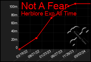 Total Graph of Not A Fear