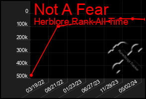 Total Graph of Not A Fear