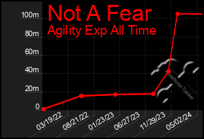 Total Graph of Not A Fear