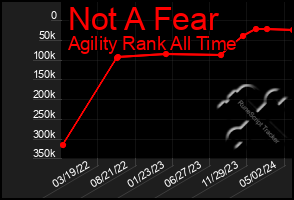 Total Graph of Not A Fear