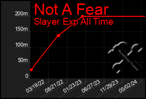 Total Graph of Not A Fear