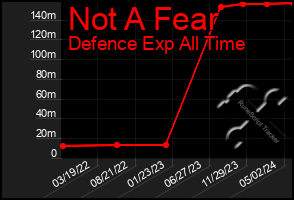 Total Graph of Not A Fear