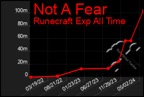 Total Graph of Not A Fear