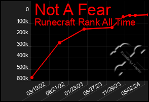 Total Graph of Not A Fear