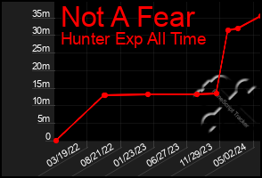 Total Graph of Not A Fear