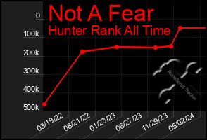 Total Graph of Not A Fear