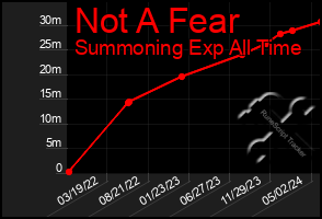 Total Graph of Not A Fear