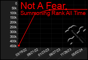 Total Graph of Not A Fear