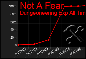 Total Graph of Not A Fear