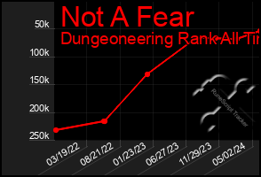 Total Graph of Not A Fear