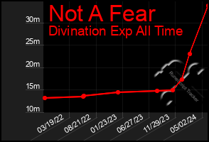 Total Graph of Not A Fear