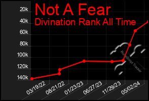 Total Graph of Not A Fear