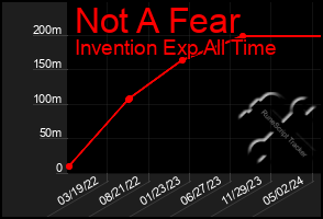 Total Graph of Not A Fear