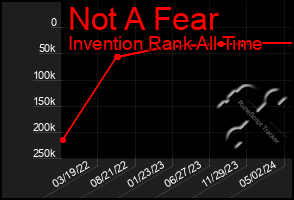 Total Graph of Not A Fear