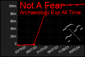 Total Graph of Not A Fear