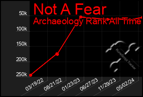 Total Graph of Not A Fear