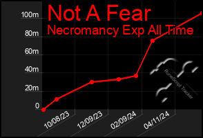 Total Graph of Not A Fear