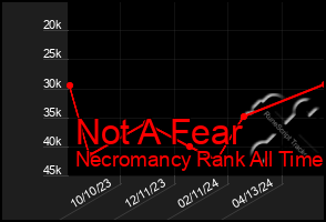 Total Graph of Not A Fear