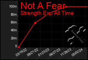 Total Graph of Not A Fear