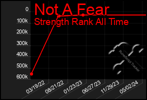 Total Graph of Not A Fear