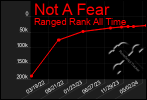 Total Graph of Not A Fear