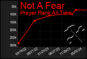 Total Graph of Not A Fear