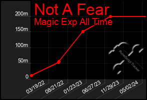 Total Graph of Not A Fear