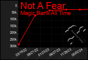 Total Graph of Not A Fear