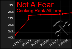 Total Graph of Not A Fear