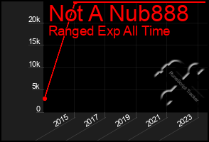 Total Graph of Not A Nub888