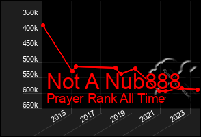 Total Graph of Not A Nub888