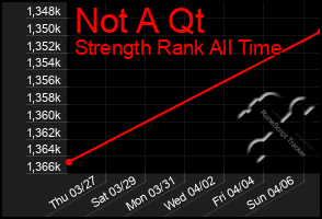 Total Graph of Not A Qt