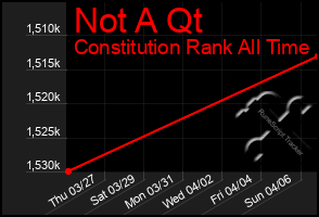Total Graph of Not A Qt
