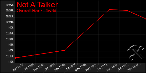 Last 31 Days Graph of Not A Talker