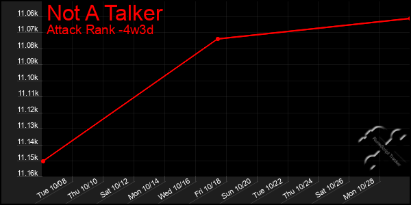 Last 31 Days Graph of Not A Talker