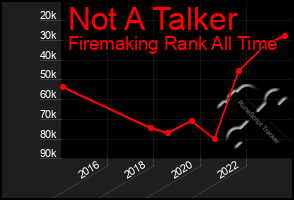 Total Graph of Not A Talker