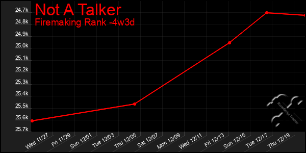 Last 31 Days Graph of Not A Talker