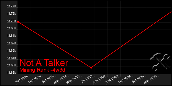 Last 31 Days Graph of Not A Talker