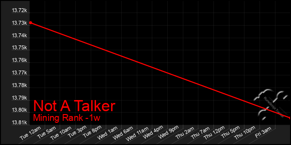 Last 7 Days Graph of Not A Talker