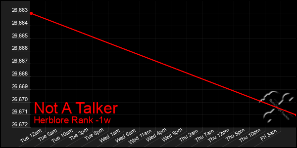 Last 7 Days Graph of Not A Talker