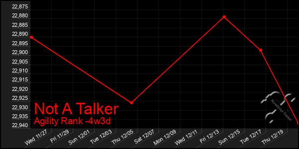 Last 31 Days Graph of Not A Talker