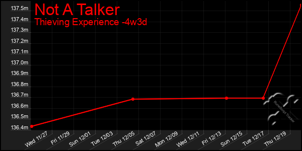 Last 31 Days Graph of Not A Talker