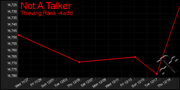 Last 31 Days Graph of Not A Talker