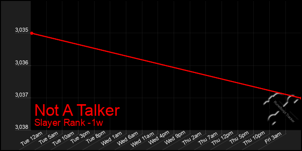 Last 7 Days Graph of Not A Talker