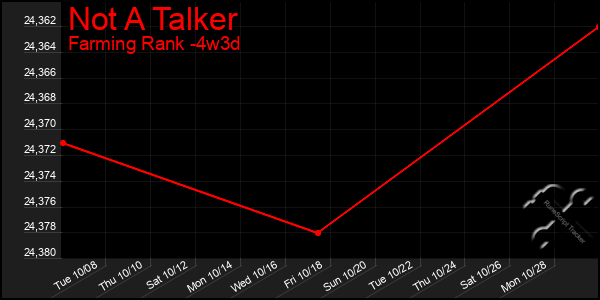 Last 31 Days Graph of Not A Talker