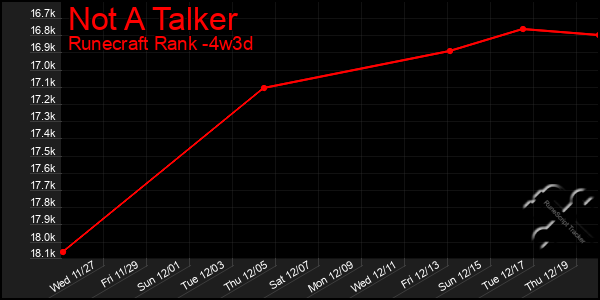 Last 31 Days Graph of Not A Talker