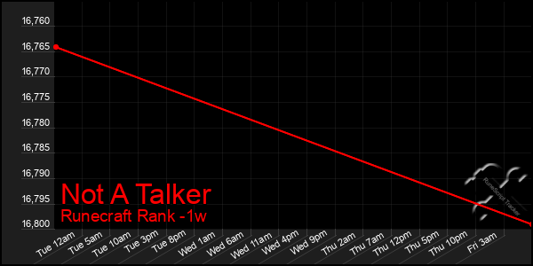 Last 7 Days Graph of Not A Talker