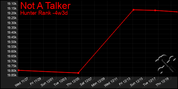 Last 31 Days Graph of Not A Talker